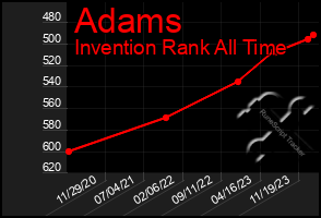 Total Graph of Adams