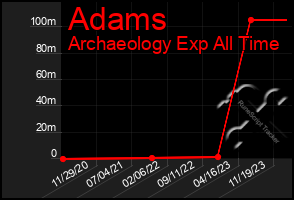 Total Graph of Adams