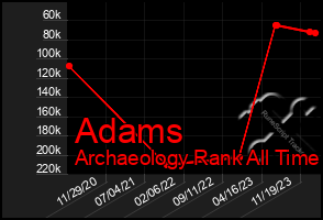 Total Graph of Adams
