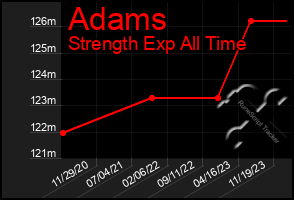 Total Graph of Adams