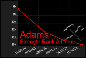 Total Graph of Adams