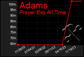 Total Graph of Adams