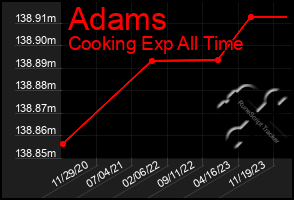 Total Graph of Adams