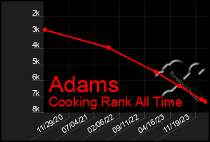 Total Graph of Adams