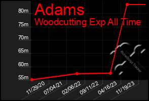 Total Graph of Adams