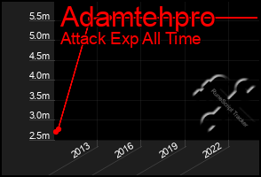 Total Graph of Adamtehpro