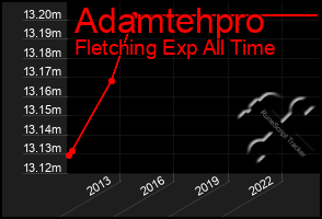 Total Graph of Adamtehpro