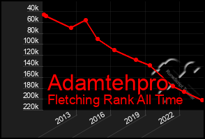 Total Graph of Adamtehpro