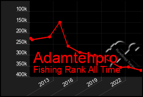 Total Graph of Adamtehpro