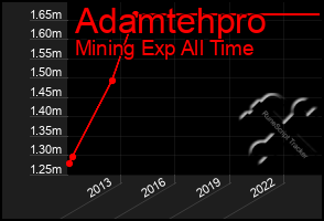 Total Graph of Adamtehpro