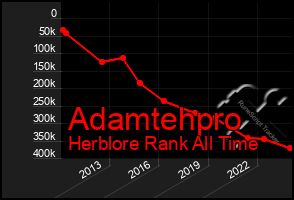 Total Graph of Adamtehpro