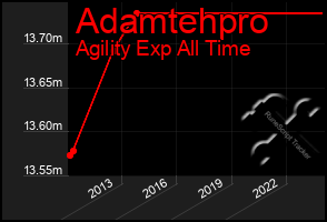 Total Graph of Adamtehpro