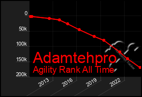 Total Graph of Adamtehpro