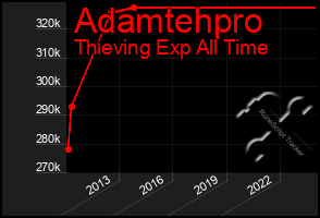 Total Graph of Adamtehpro