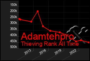 Total Graph of Adamtehpro