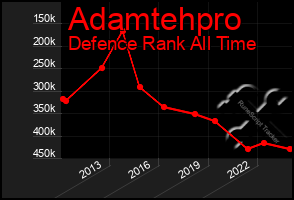 Total Graph of Adamtehpro