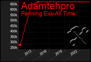 Total Graph of Adamtehpro