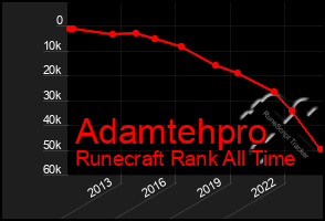 Total Graph of Adamtehpro