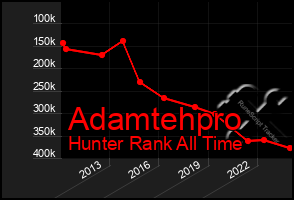 Total Graph of Adamtehpro