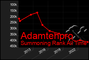 Total Graph of Adamtehpro