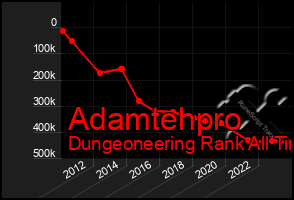 Total Graph of Adamtehpro