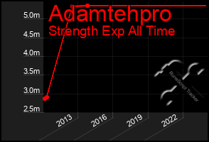 Total Graph of Adamtehpro