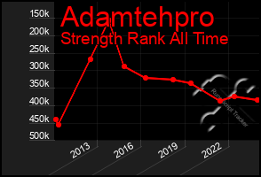 Total Graph of Adamtehpro