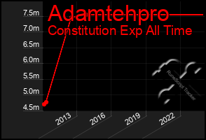 Total Graph of Adamtehpro