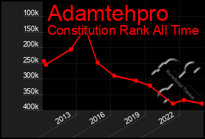 Total Graph of Adamtehpro