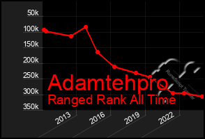 Total Graph of Adamtehpro