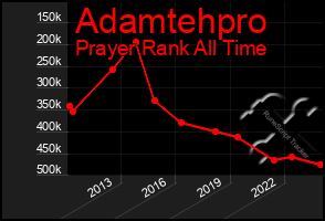 Total Graph of Adamtehpro