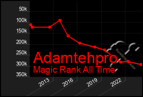 Total Graph of Adamtehpro