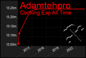 Total Graph of Adamtehpro