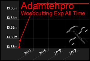 Total Graph of Adamtehpro