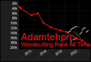 Total Graph of Adamtehpro