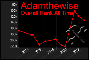 Total Graph of Adamthewise