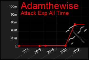 Total Graph of Adamthewise