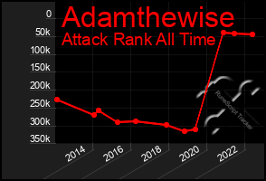 Total Graph of Adamthewise