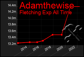 Total Graph of Adamthewise