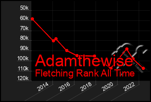 Total Graph of Adamthewise