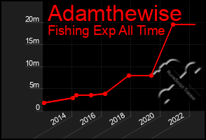 Total Graph of Adamthewise