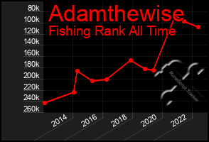 Total Graph of Adamthewise