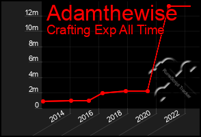 Total Graph of Adamthewise