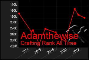 Total Graph of Adamthewise