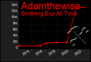 Total Graph of Adamthewise