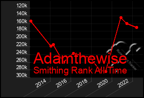 Total Graph of Adamthewise