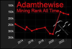 Total Graph of Adamthewise