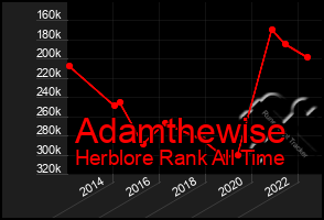 Total Graph of Adamthewise