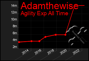 Total Graph of Adamthewise