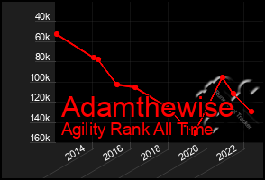 Total Graph of Adamthewise